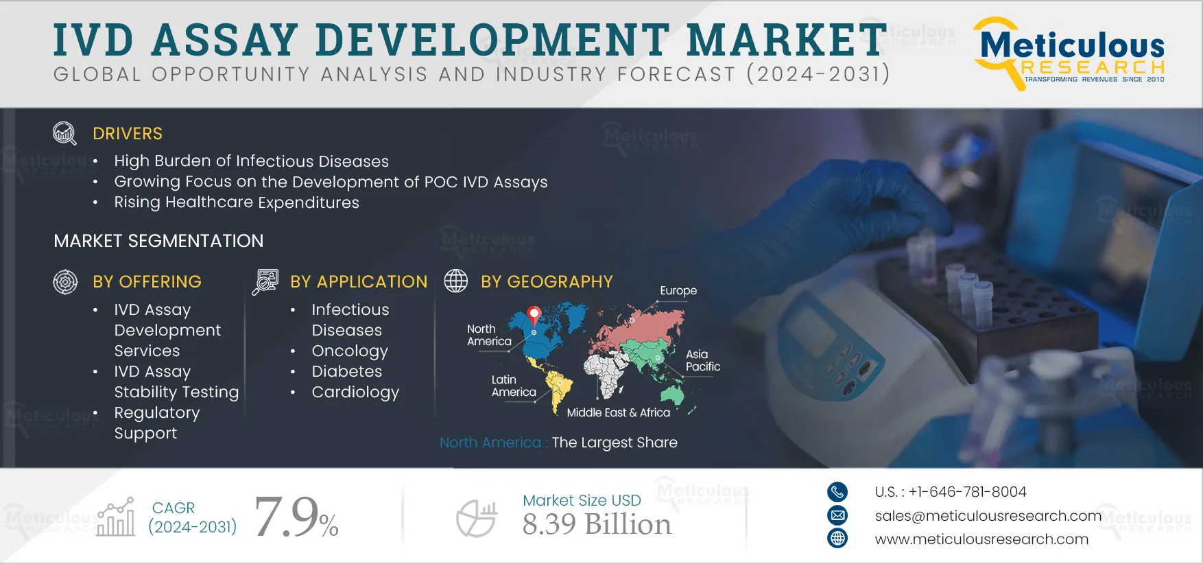 IVD Assay Development Market