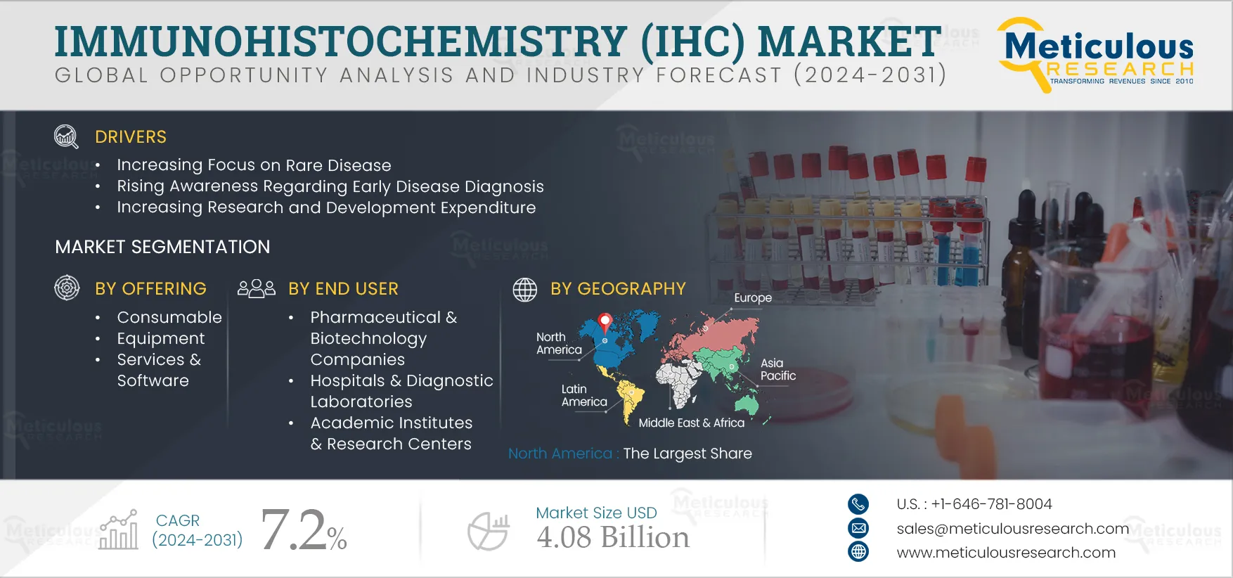 Immunohistochemistry (IHC) Market