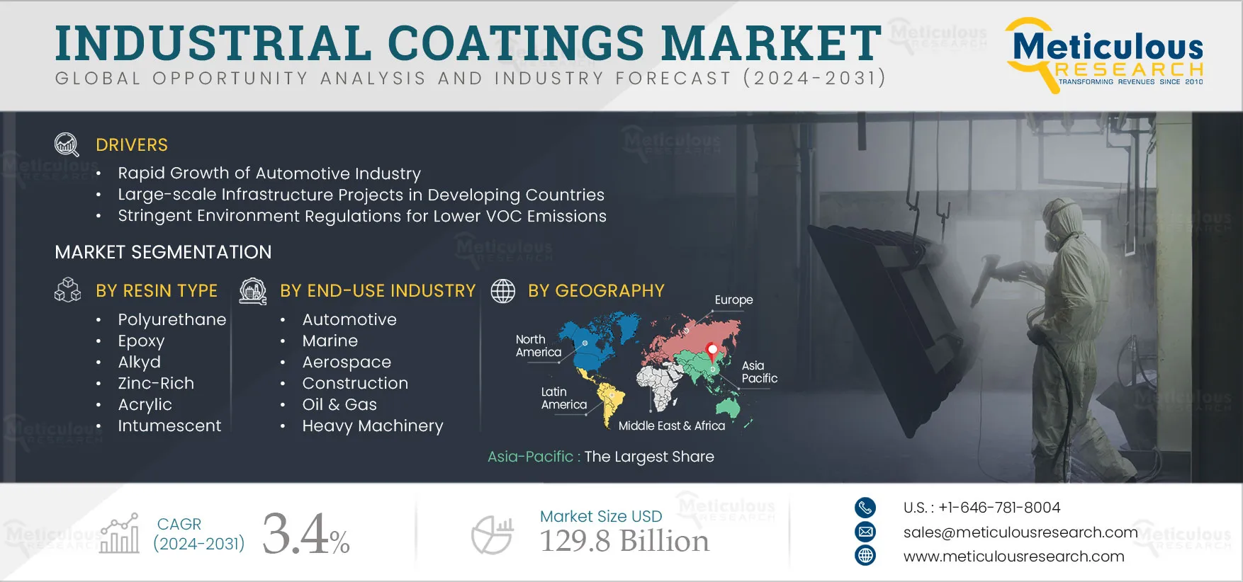 Industrial Coatings Market