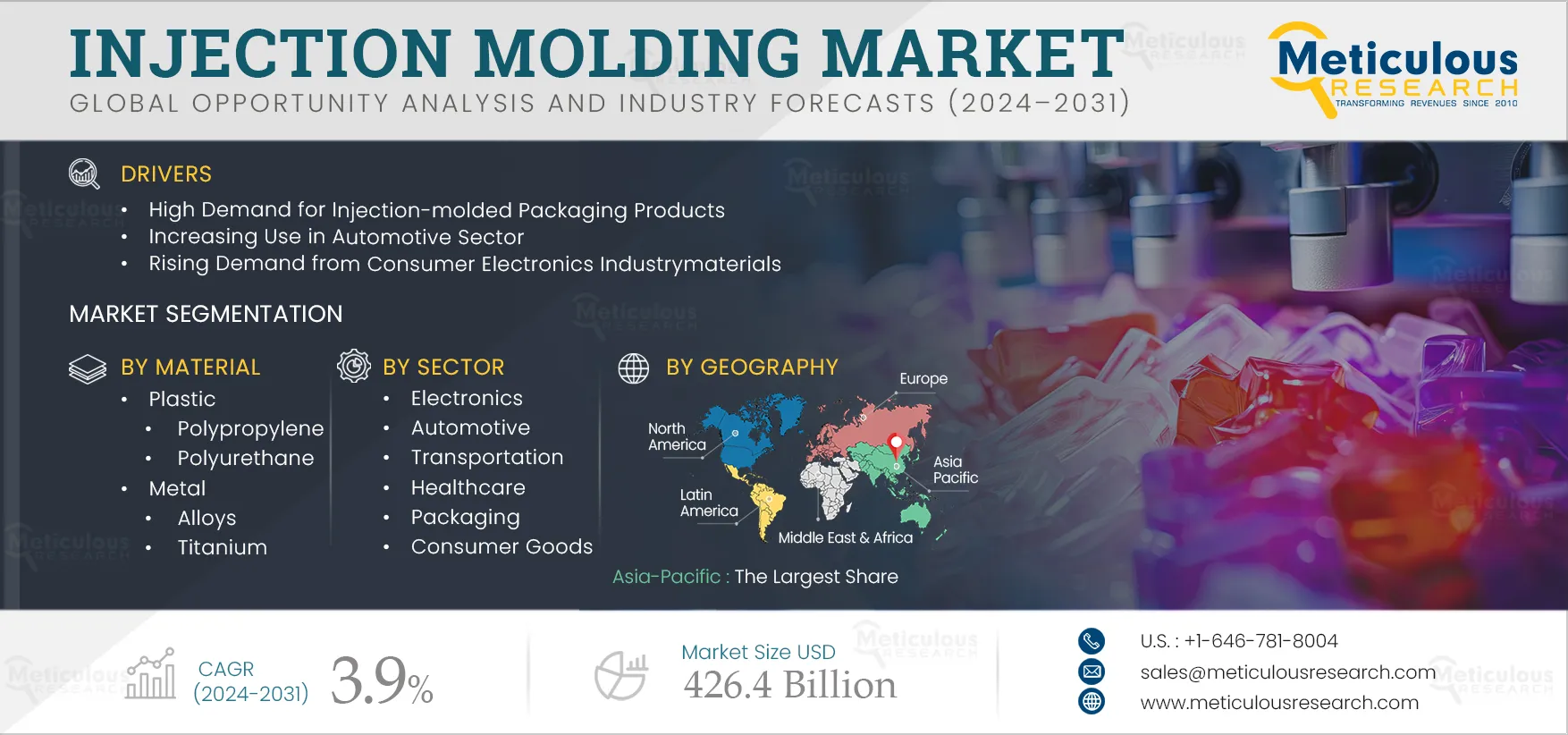 Injection Molding Market