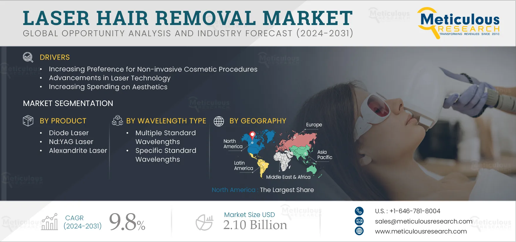 Laser Hair Removal Market