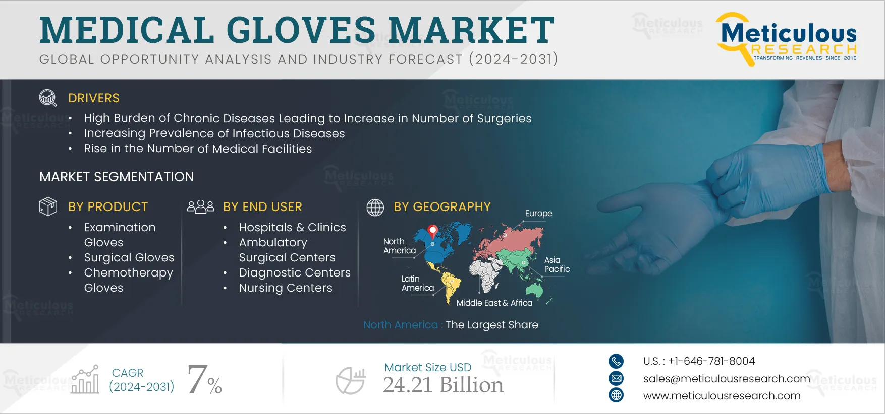 Medical Gloves Market