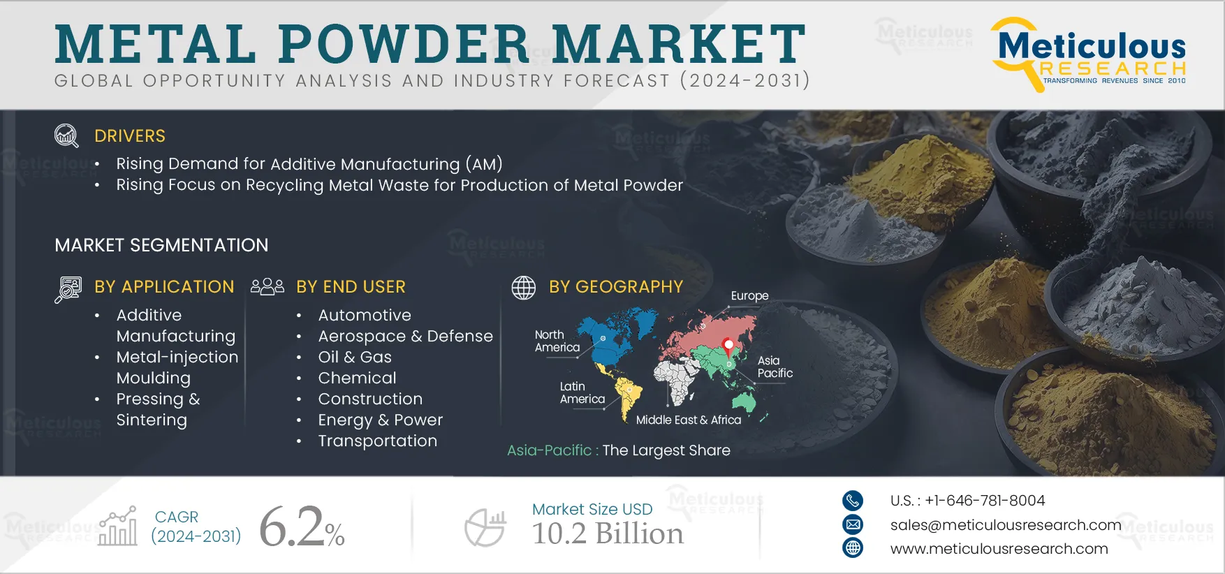 Metal Powder Market 