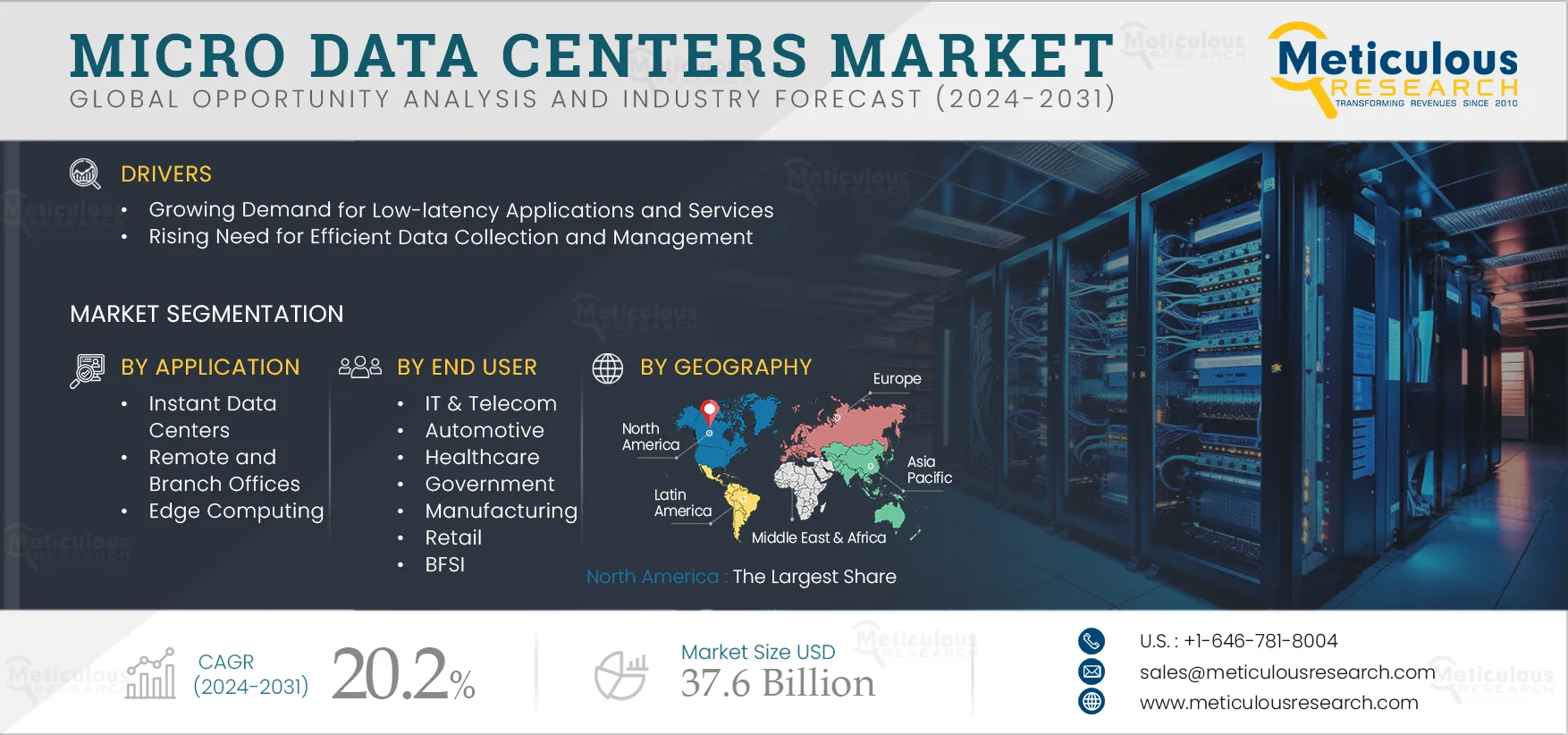 Micro Data Centers Market 