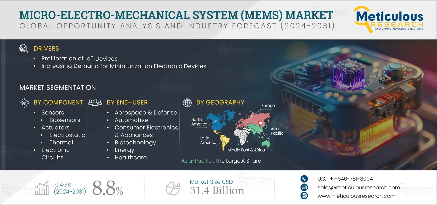 Micro-Electro-Mechanical System (MEMS) Market