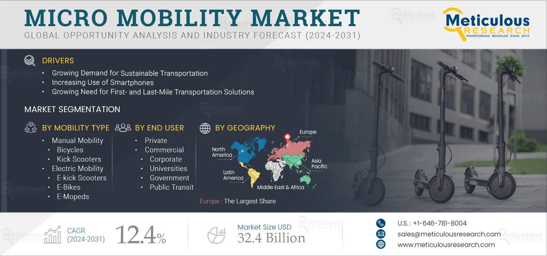Micro Mobility Market 