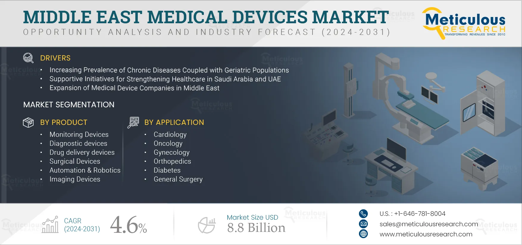 Middle East Medical Devices Market