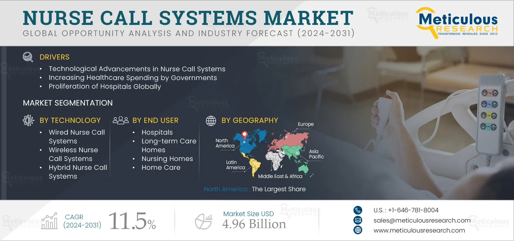 Nurse Call Systems Market