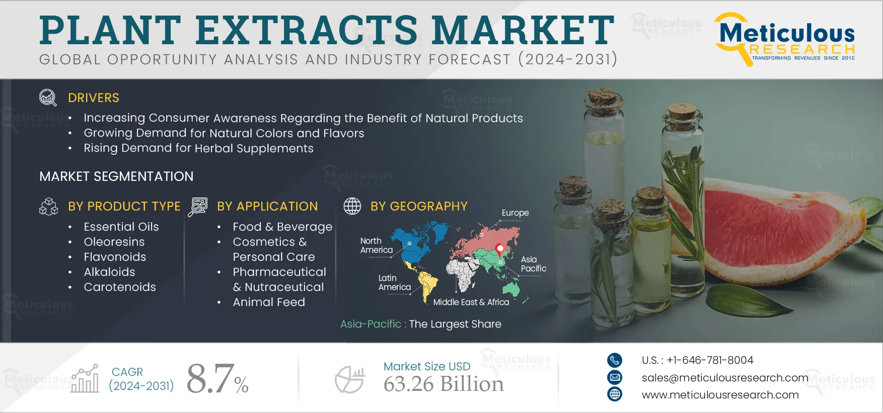  Plant Extracts Market