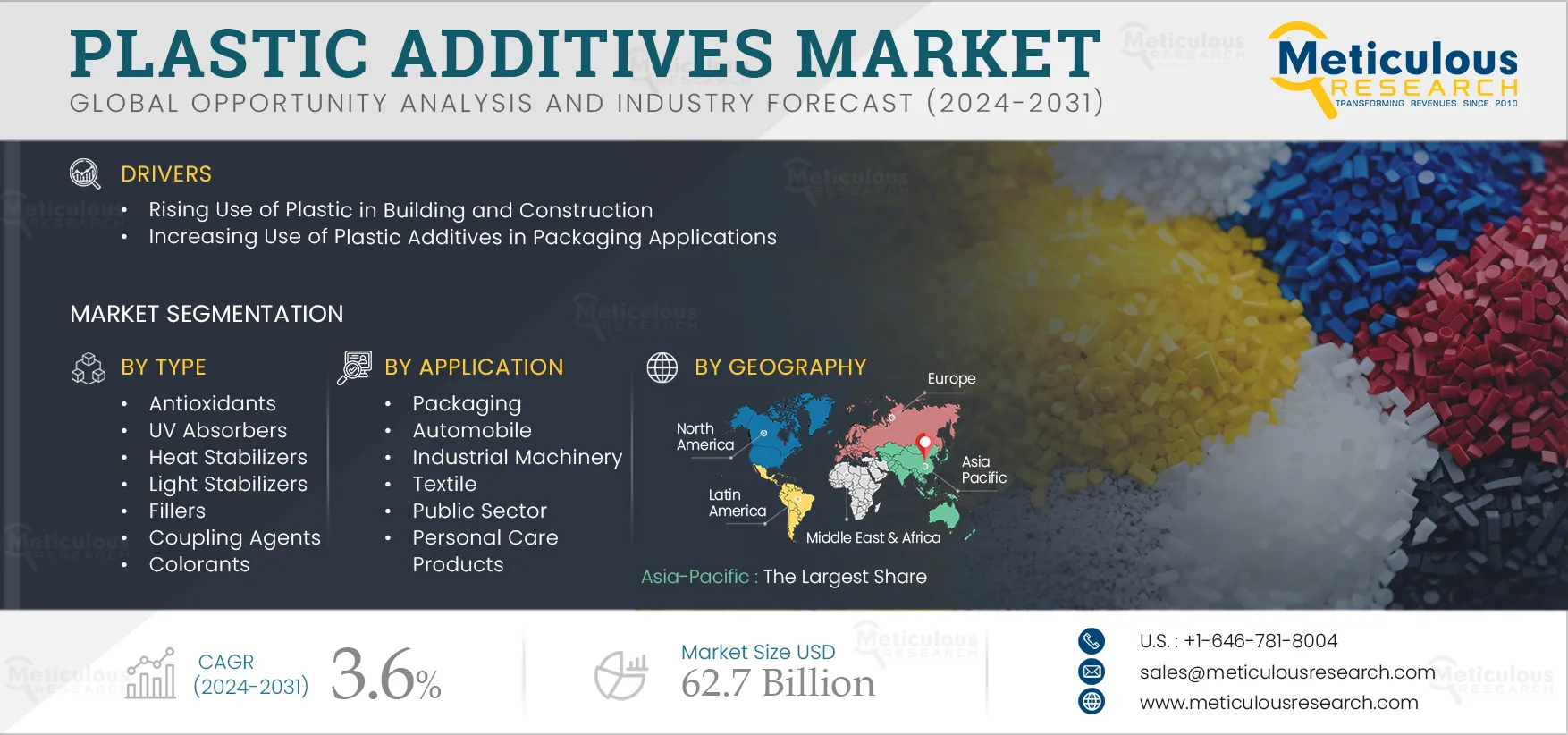 Plastic Additives Market 