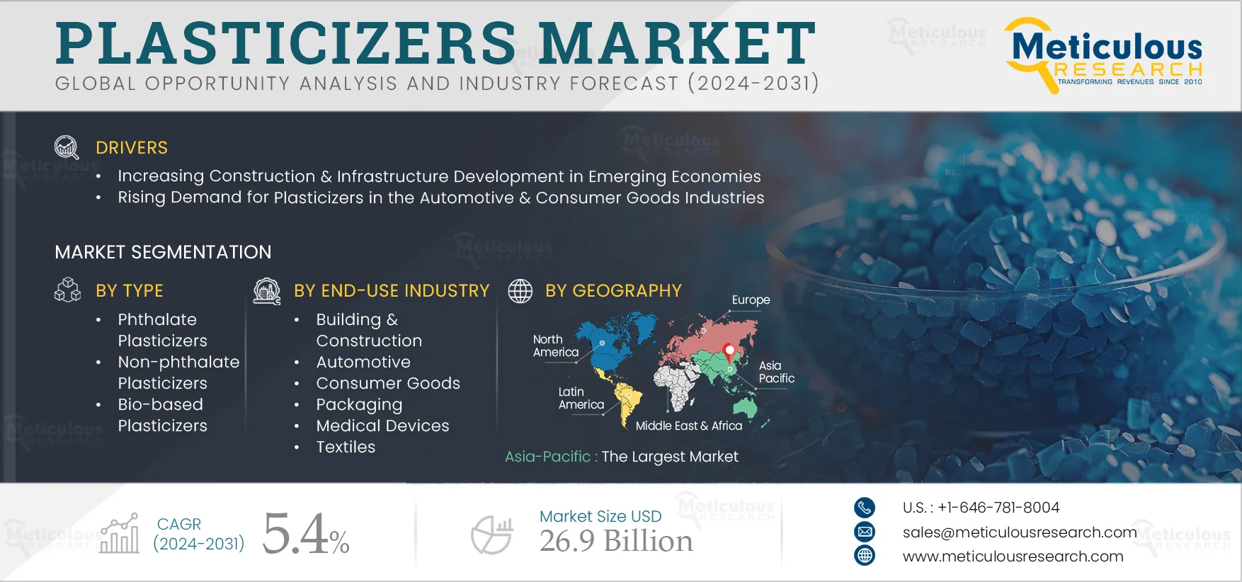 Plasticizers Market