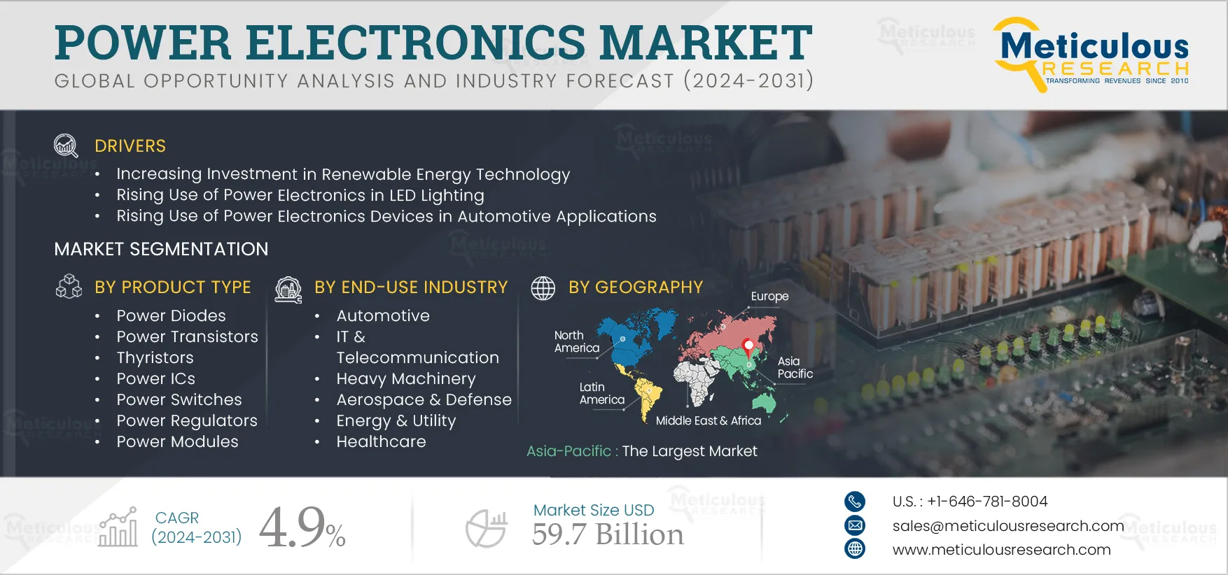 Power Electronics Market 