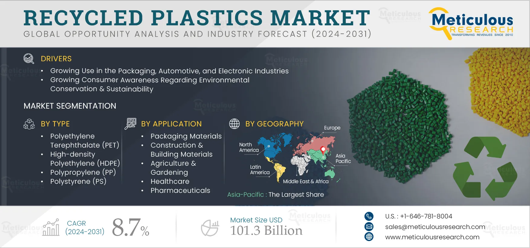 Recycled Plastics Market