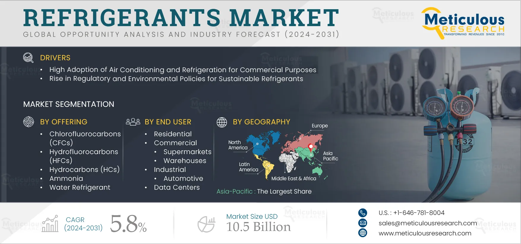 Refrigerants Market