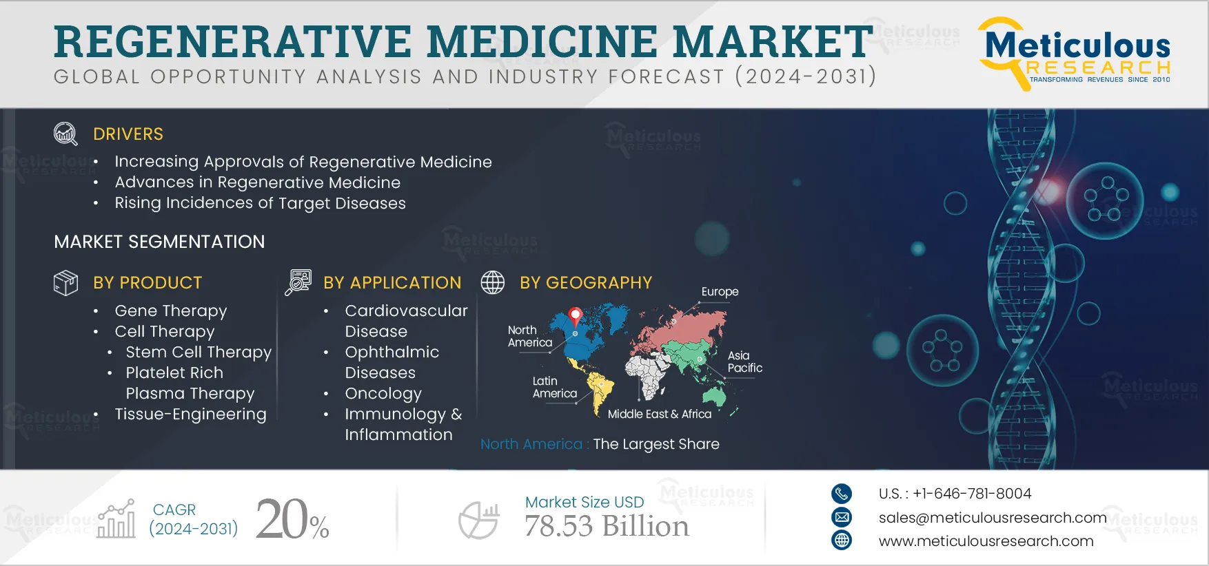 Regenerative Medicine Market 