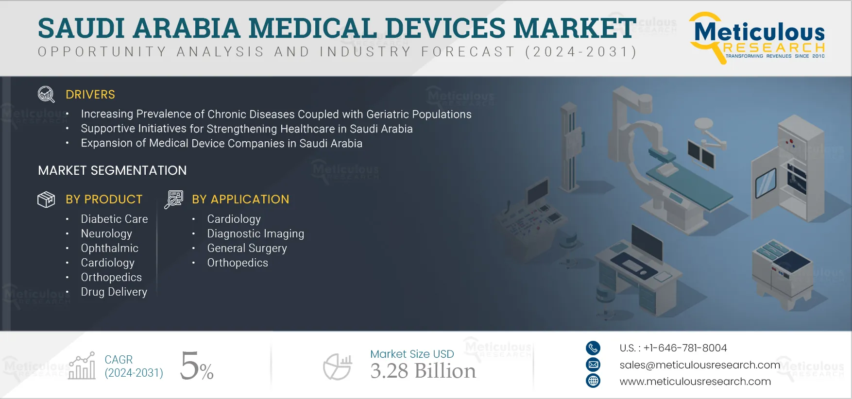 Saudi Arabia Medical Devices Market