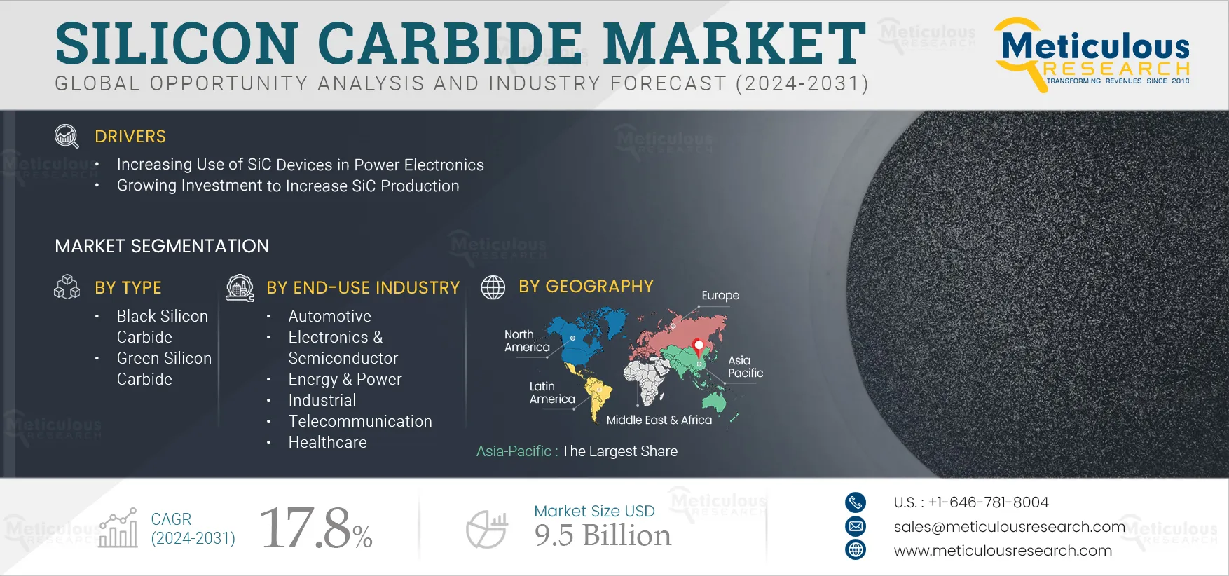 Silicon Carbide Market 