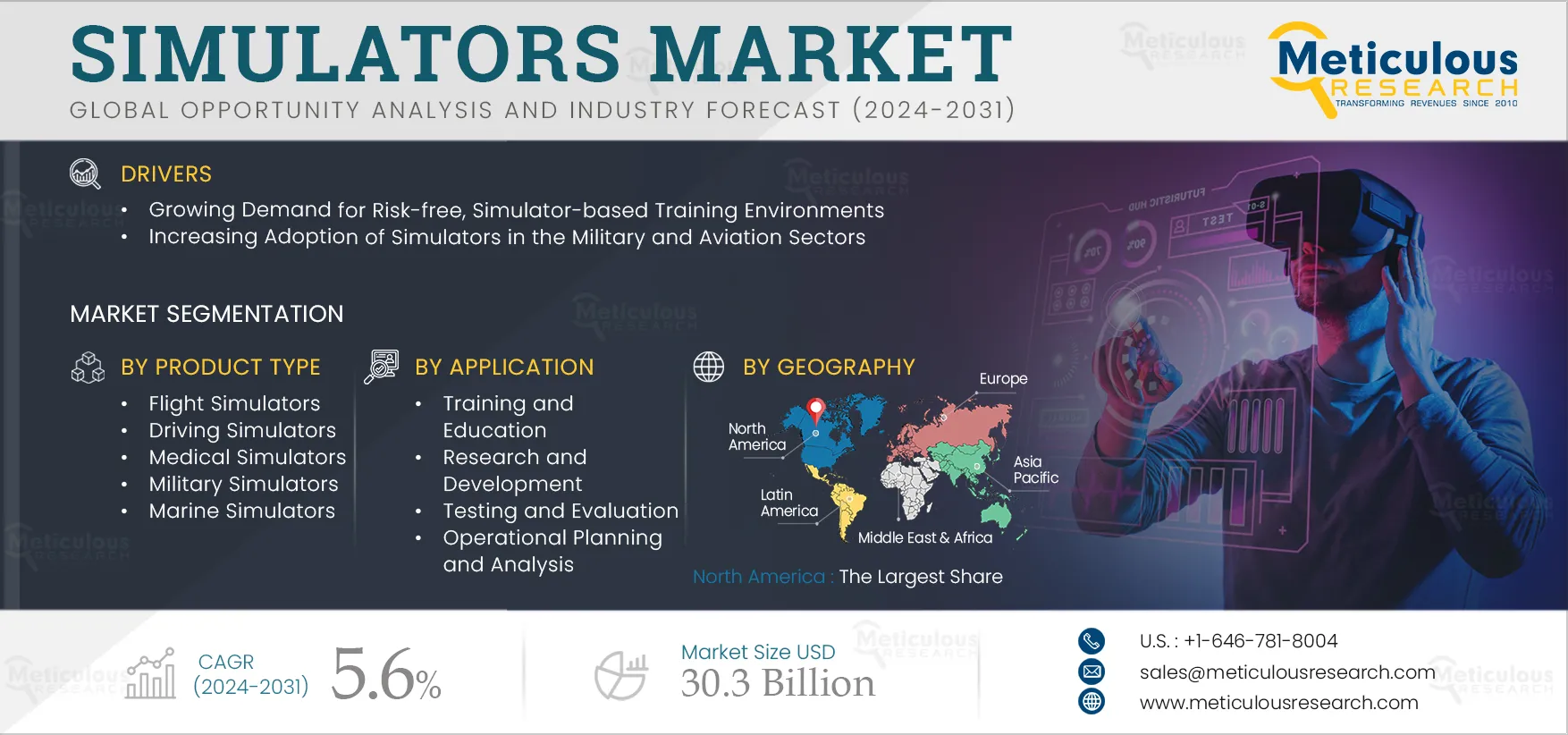 Simulators Market