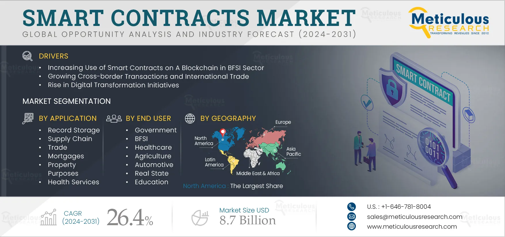 Smart Contracts Market 