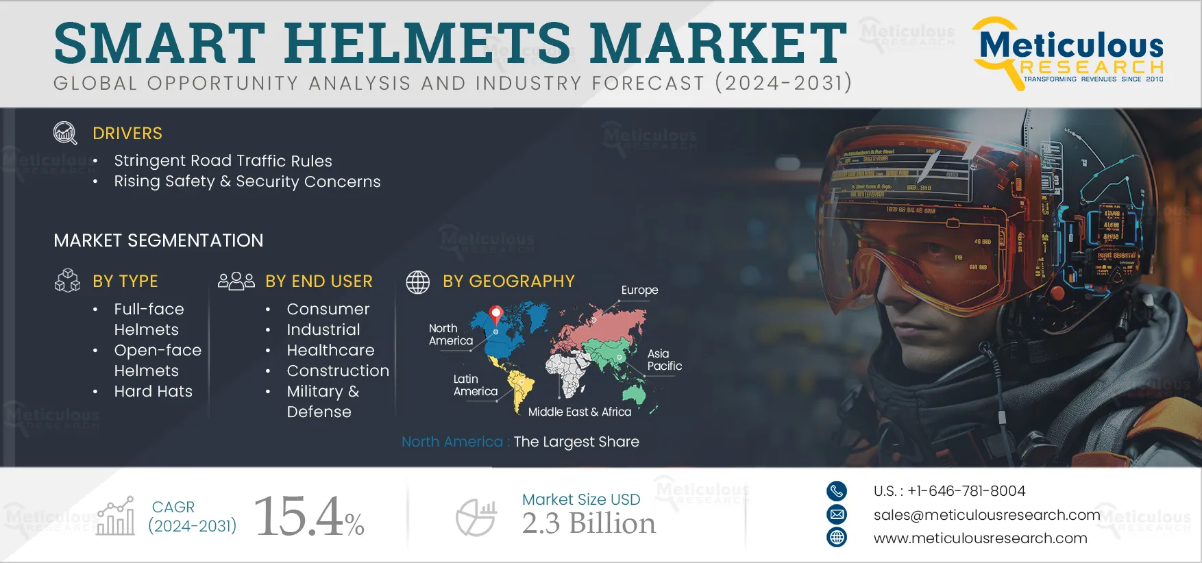 Smart Helmets Market