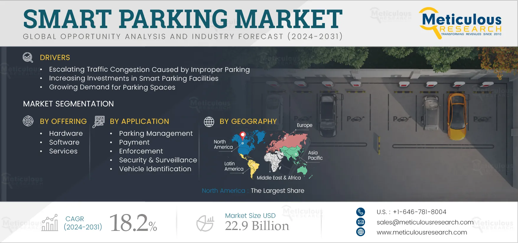 Smart Parking Market 