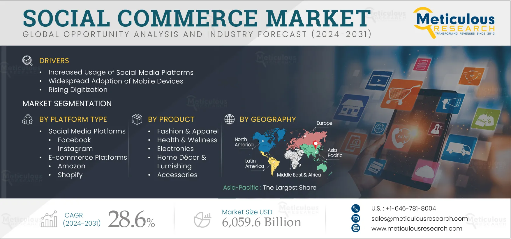 Social Commerce Market