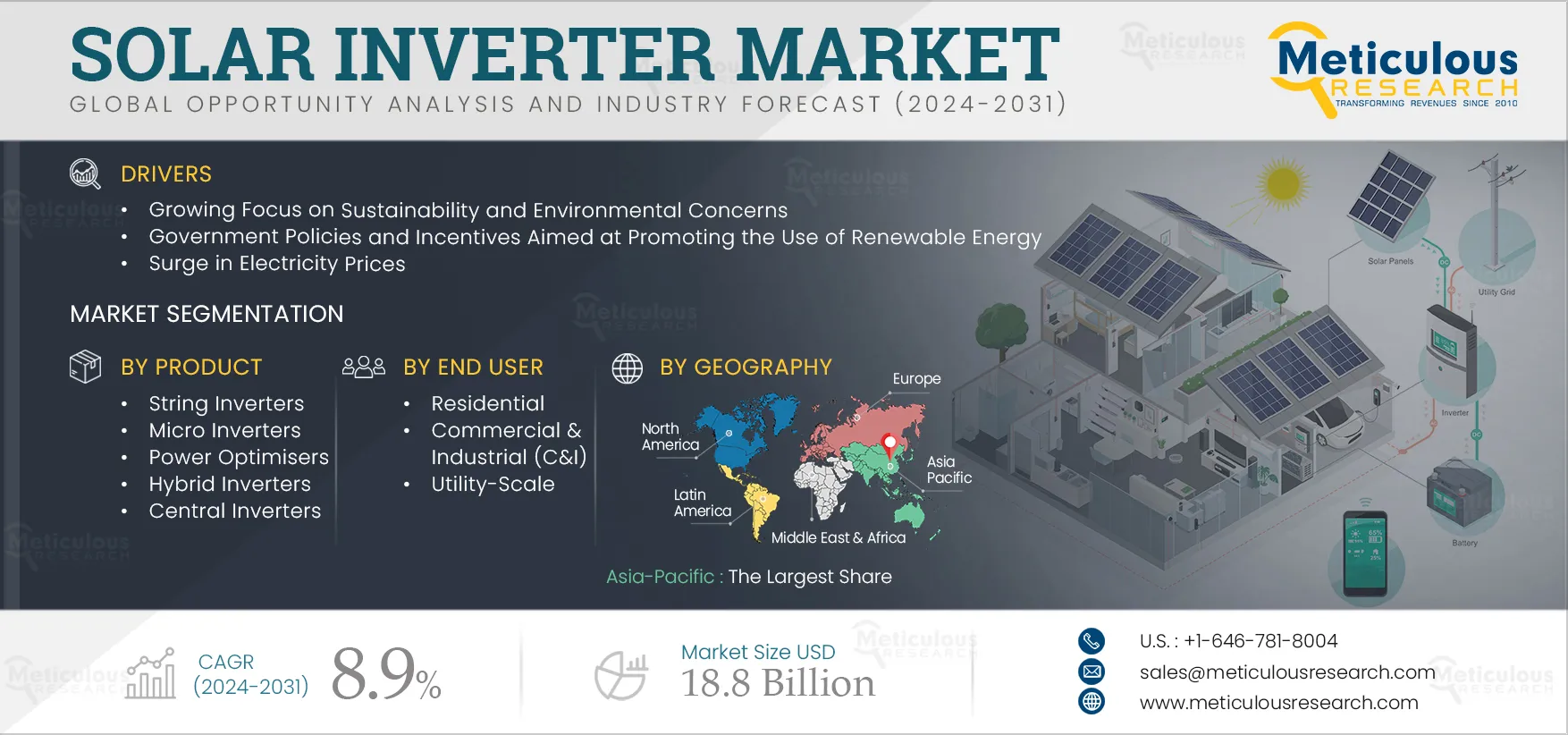 Solar Inverter Market 