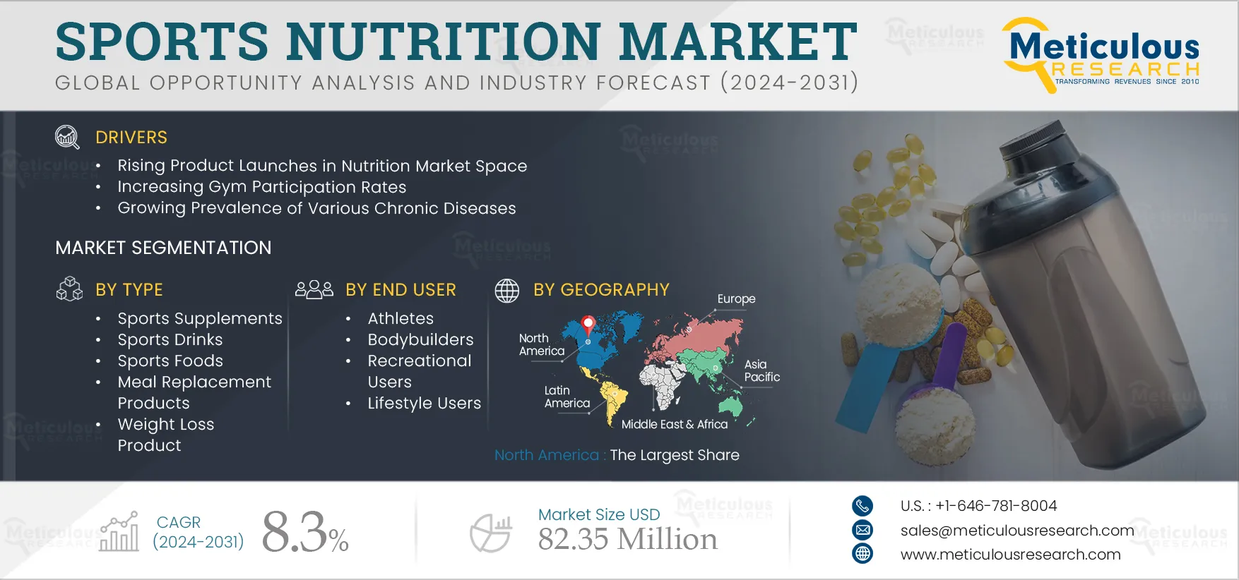 Sports Nutrition Market 