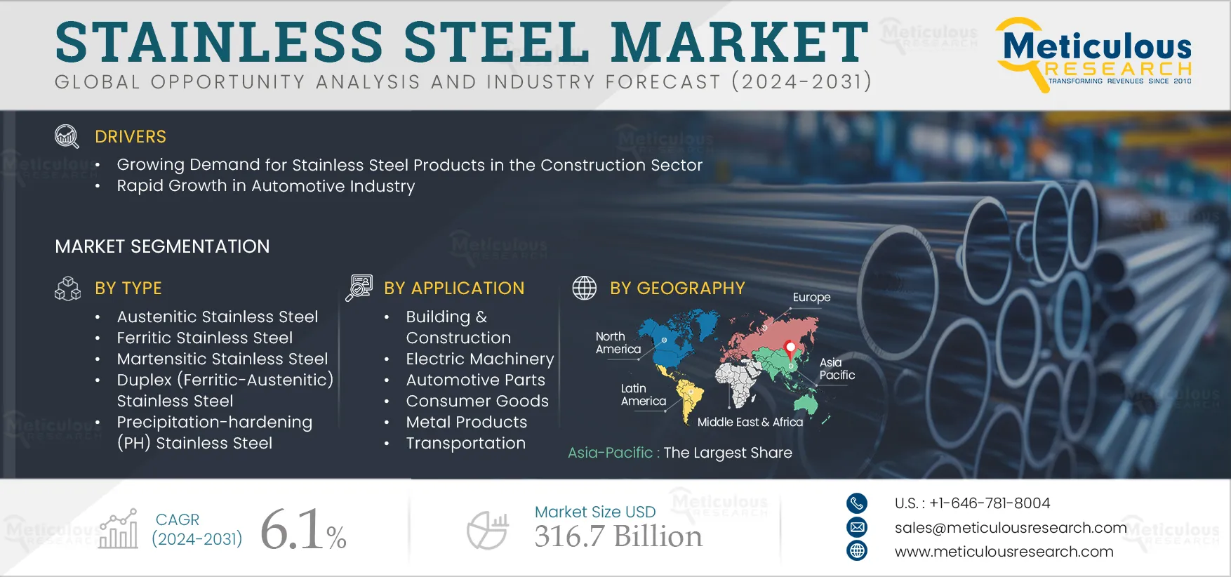 Stainless Steel Market 