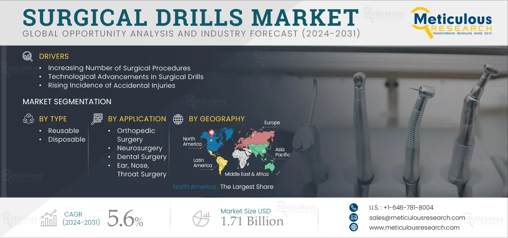 Surgical Drills Market 