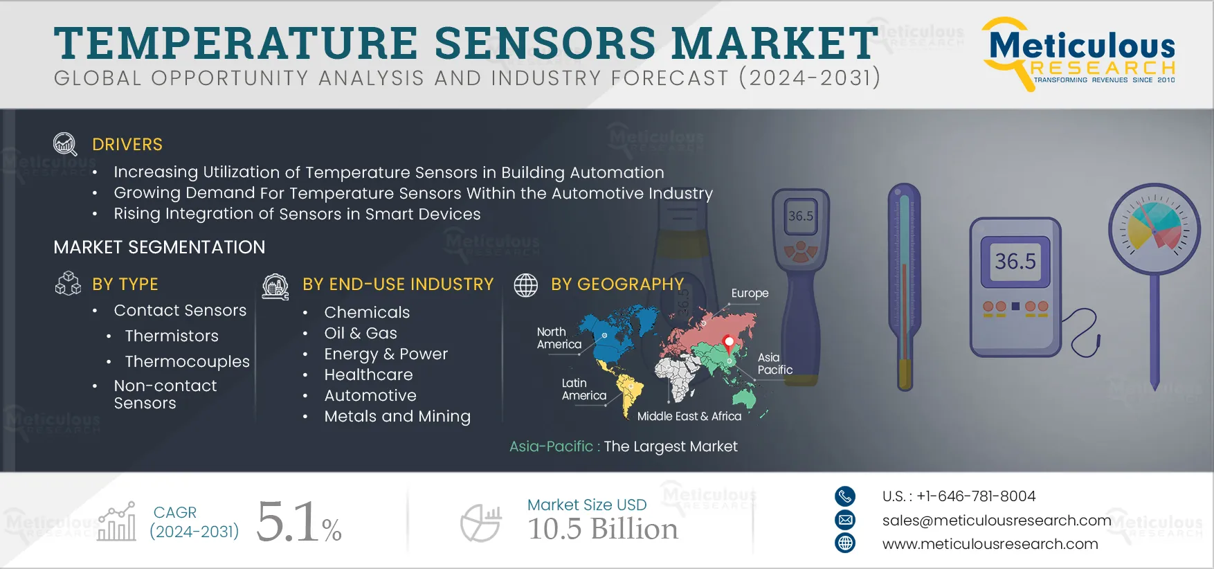 Temperature Sensors Market 