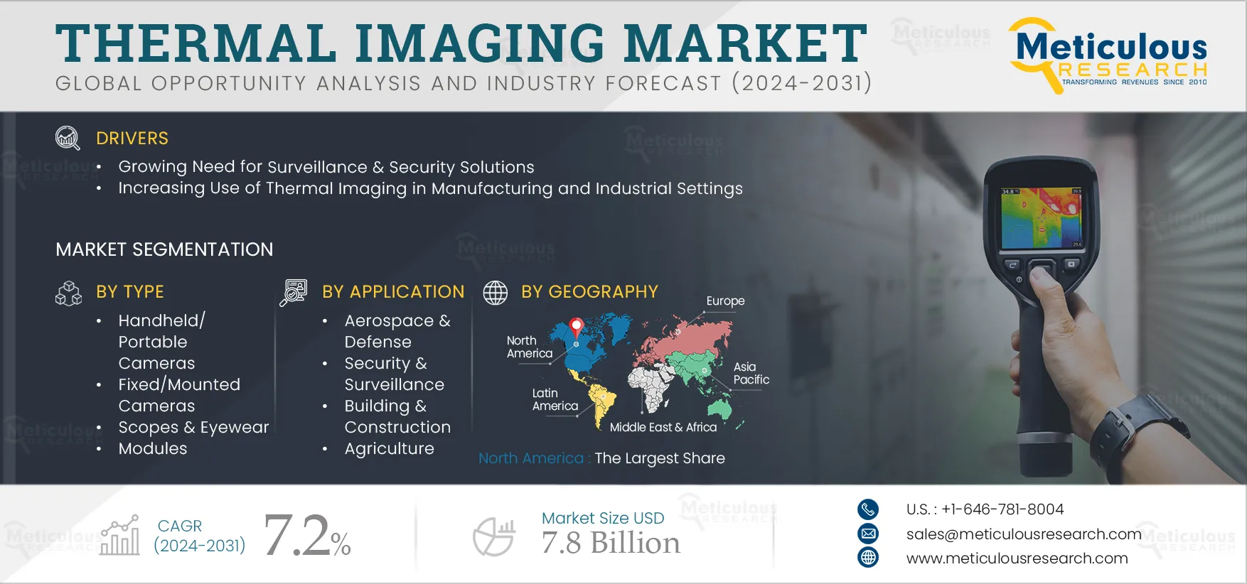  Thermal Imaging Market