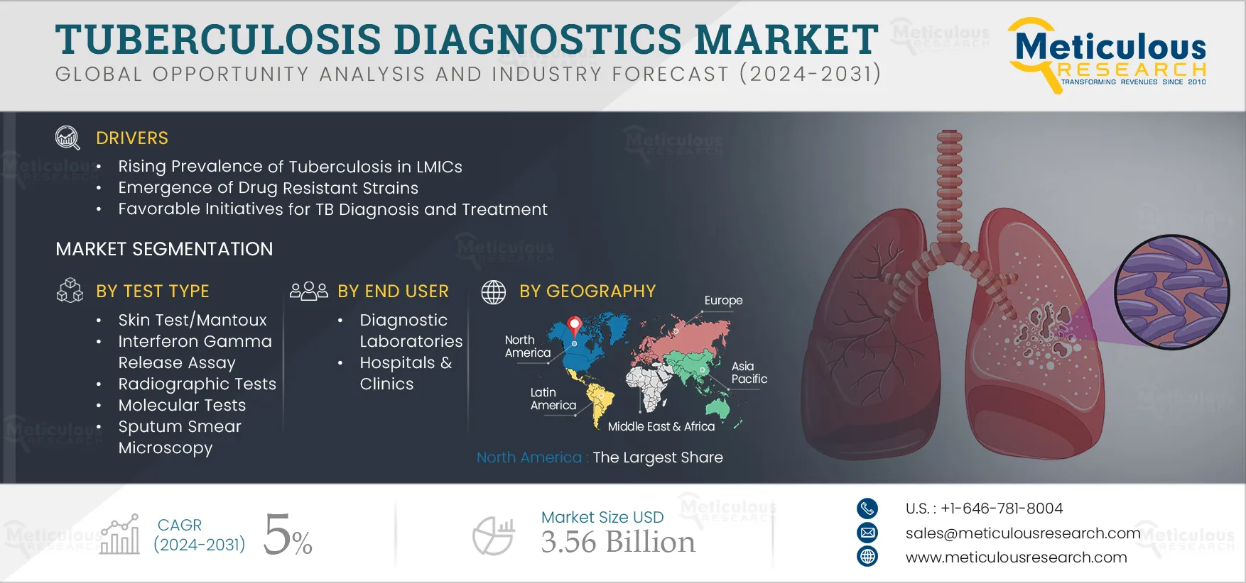 Tuberculosis Diagnostics Market 