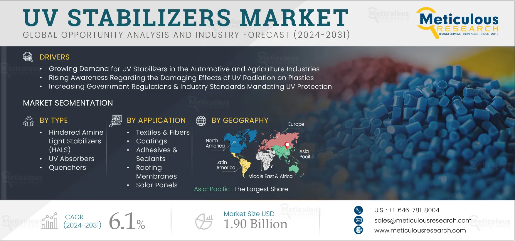 UV Stabilizers Market