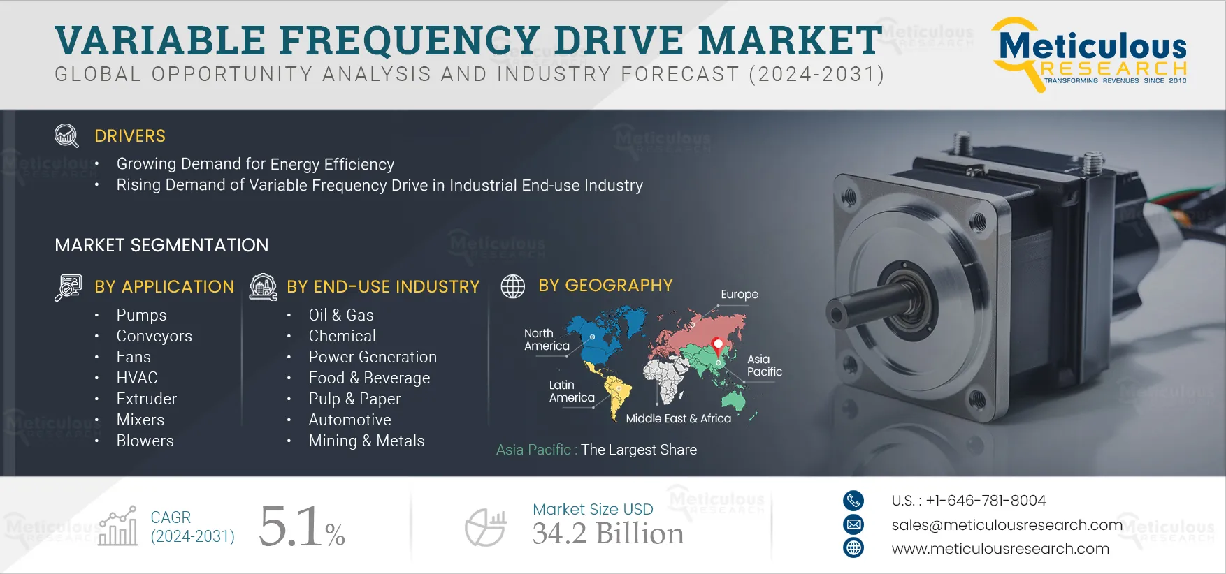 Variable Frequency Drive Market 