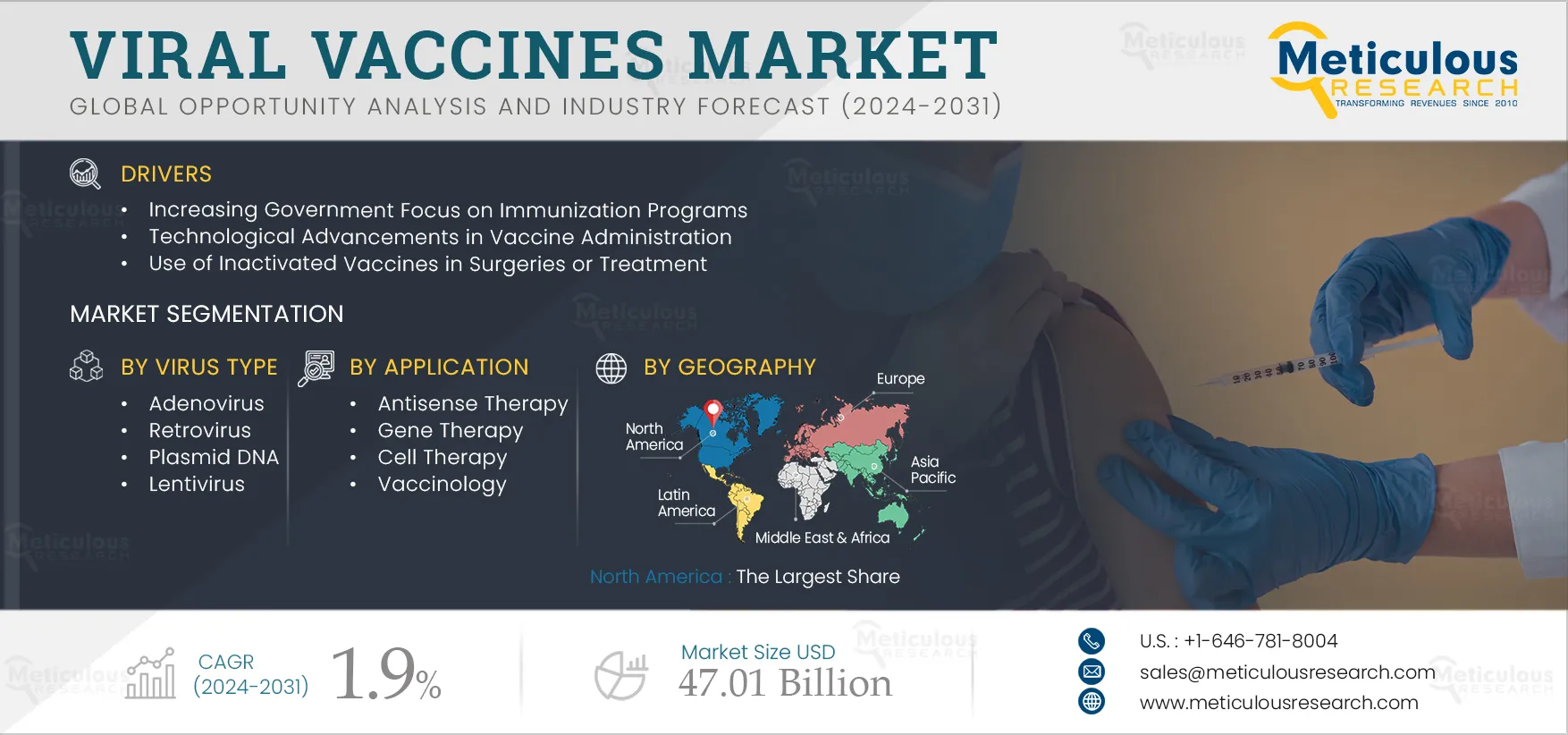  Viral Vaccines Market