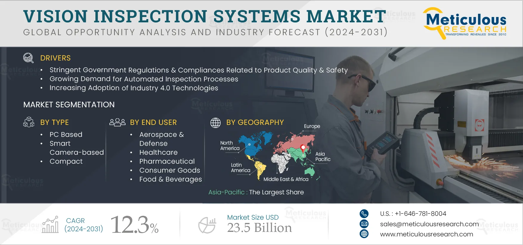  Vision Inspection Systems Market 