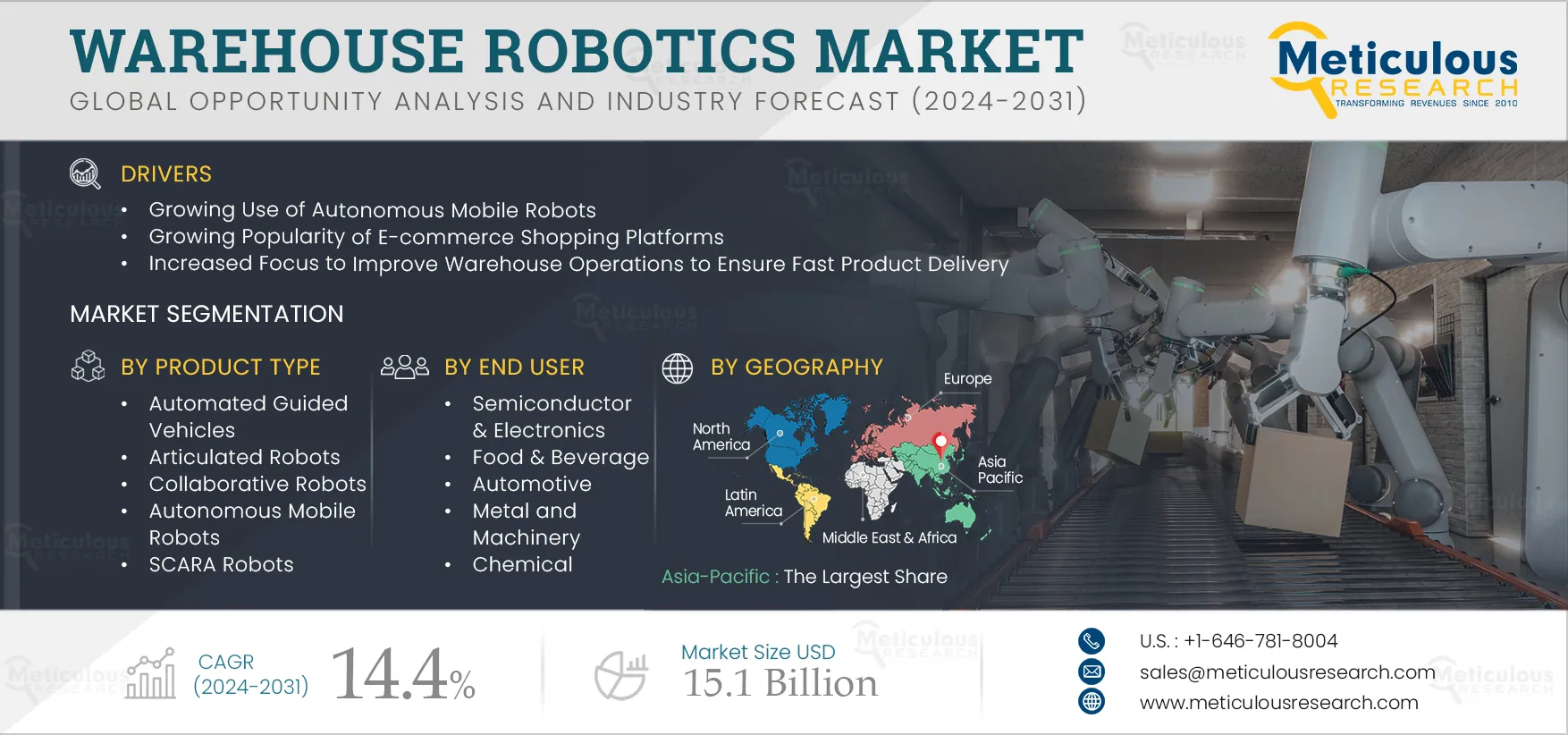 Warehouse Robotics Market