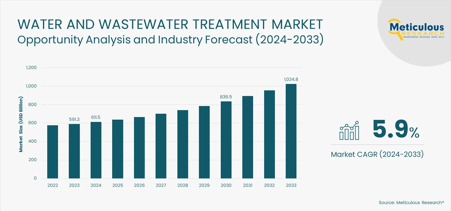 Water and Wastewater Treatment Market Barchart