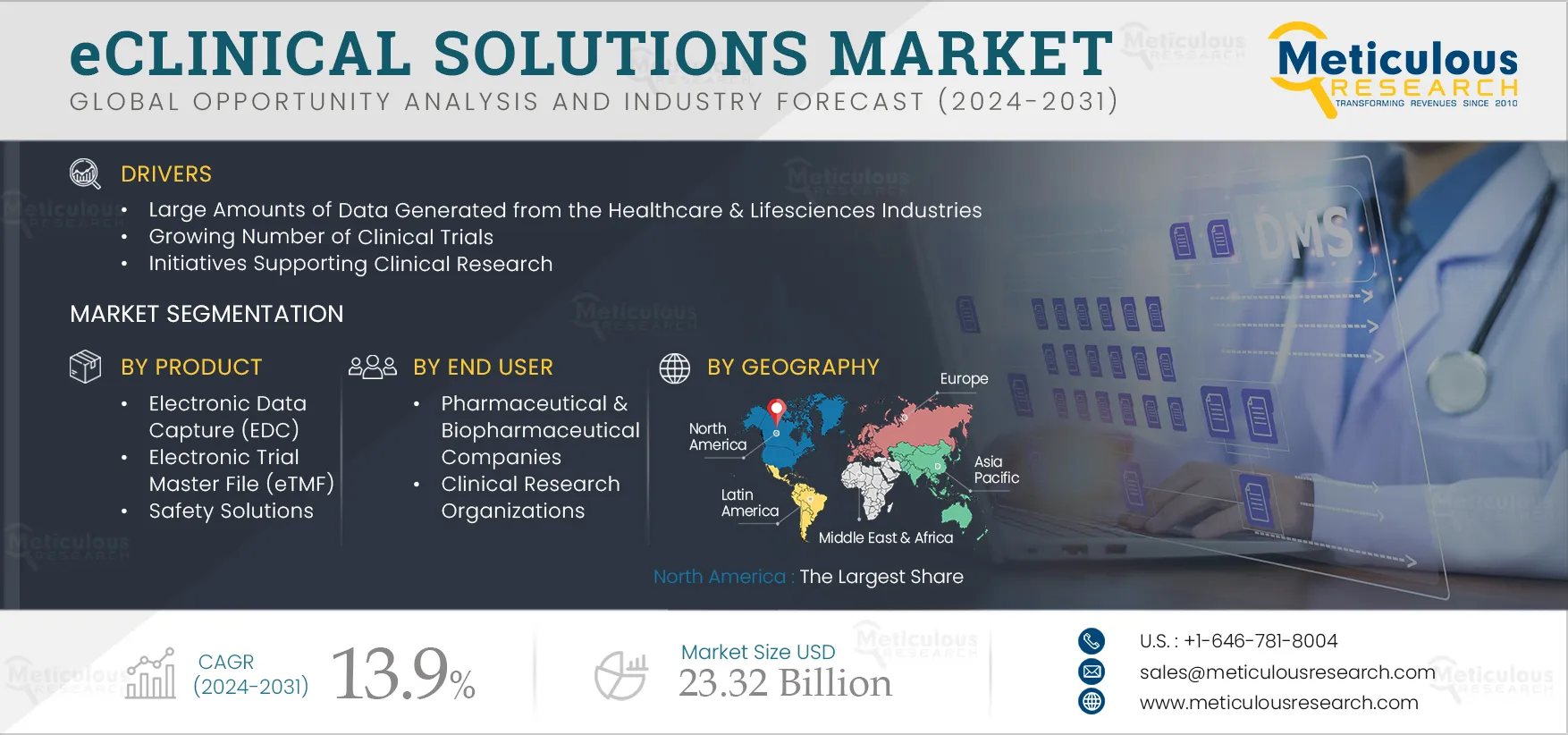 eClinical Solutions Market